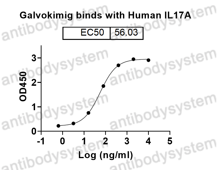 Bioactivity for Research Grade Galvokimig ?>