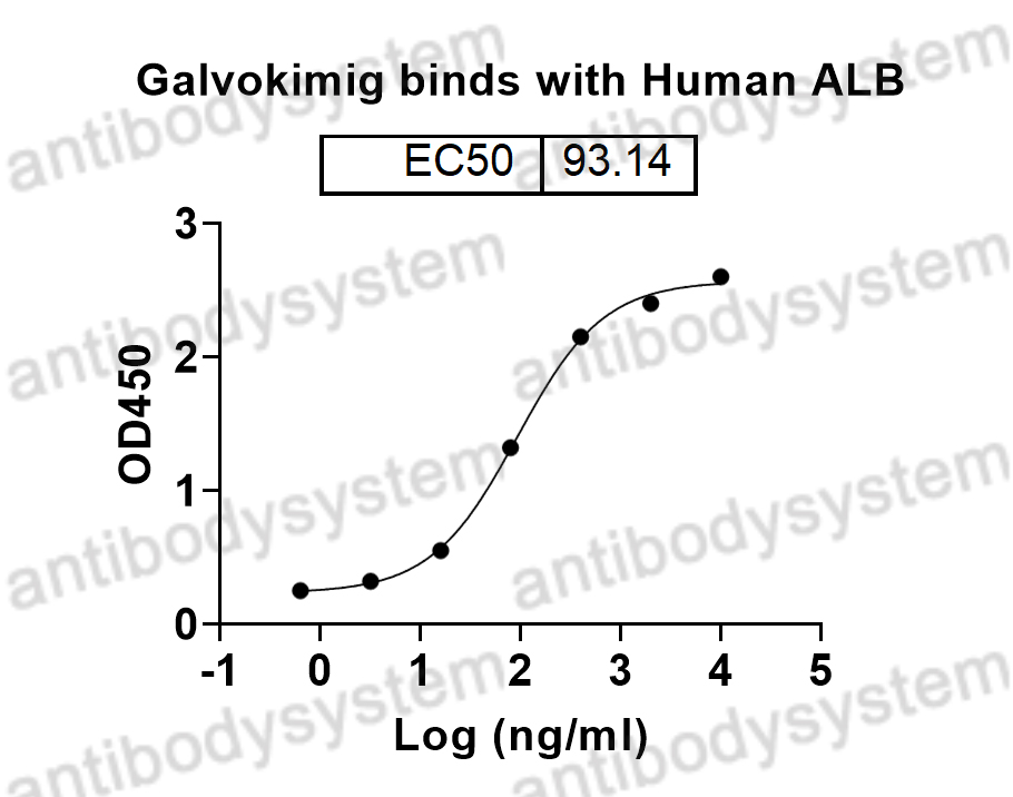 Bioactivity for Research Grade Galvokimig ?>