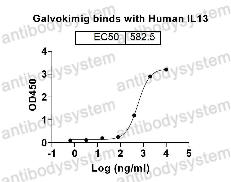 Bioactivity for Research Grade Galvokimig ?>