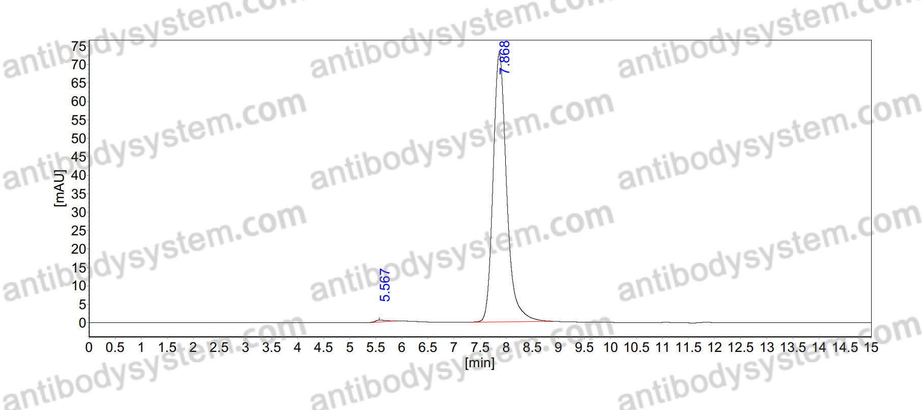 SEC-HPLC for Research Grade Anti-Human CA9 (BAY 794620) ?>