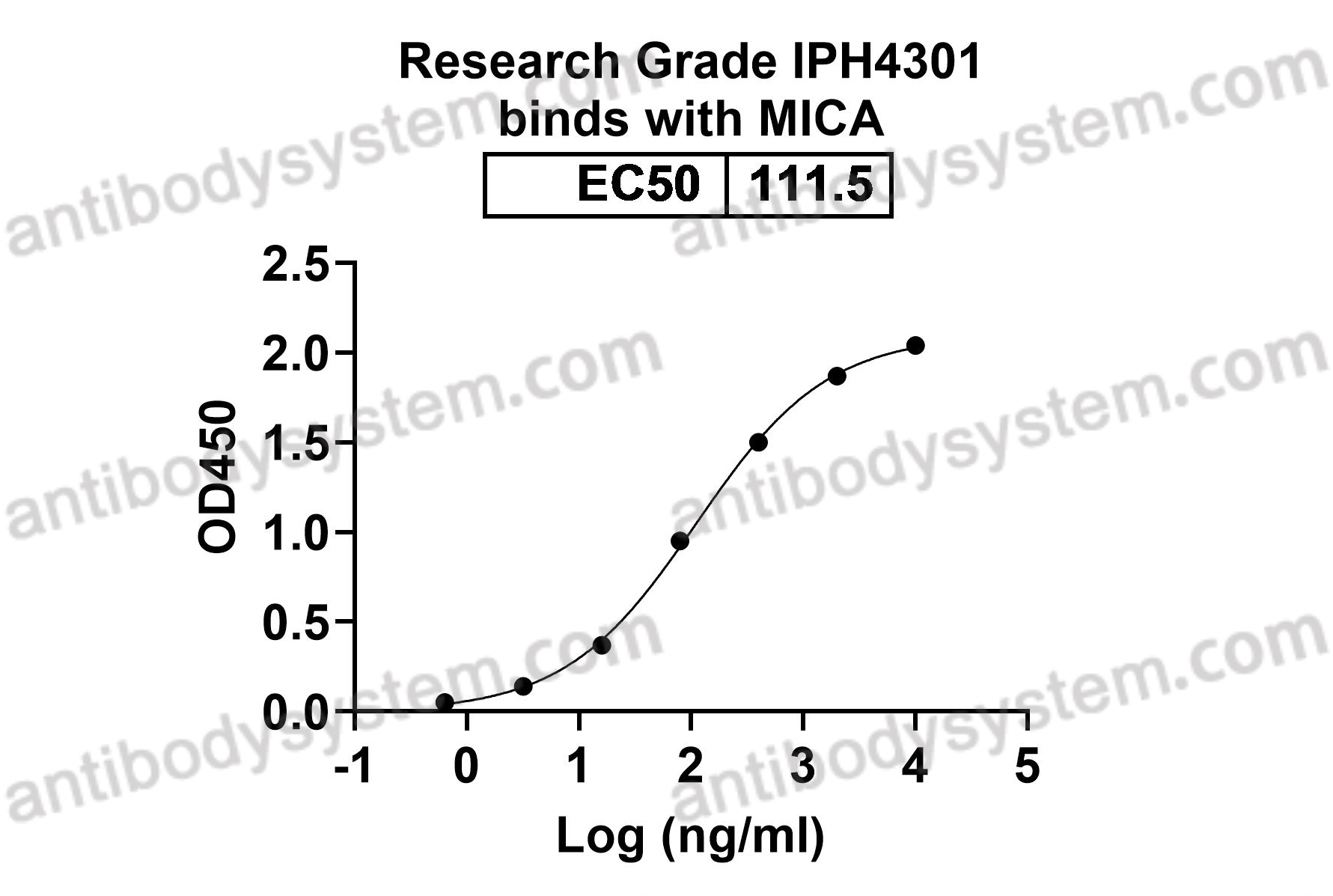 Research Grade Anti-Human MICA/MICB Antibody (IPH4301)