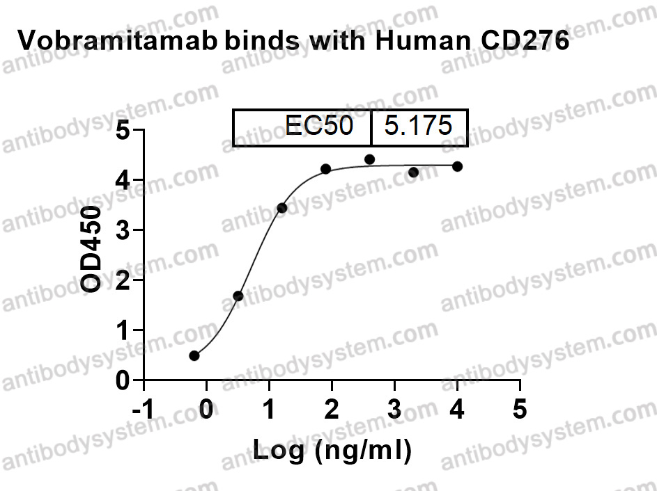 Bioactivity for Research Grade Vobramitamab ?>
