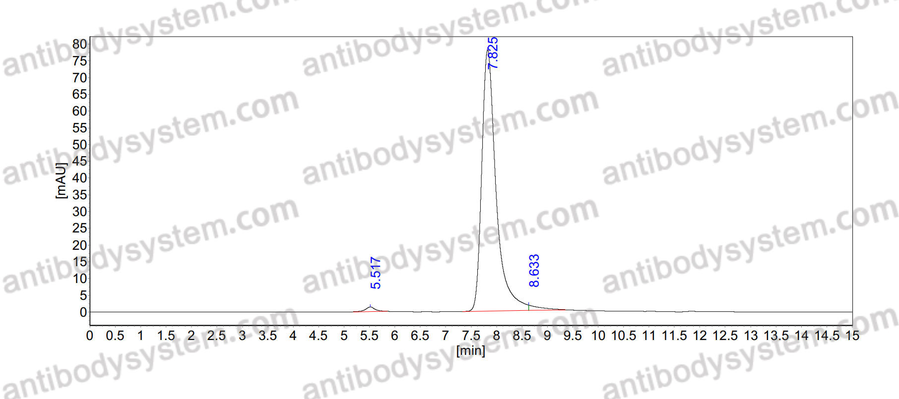 SEC-HPLC for Research Grade Anti-Human IL31 Antibody (mAb33) ?>
