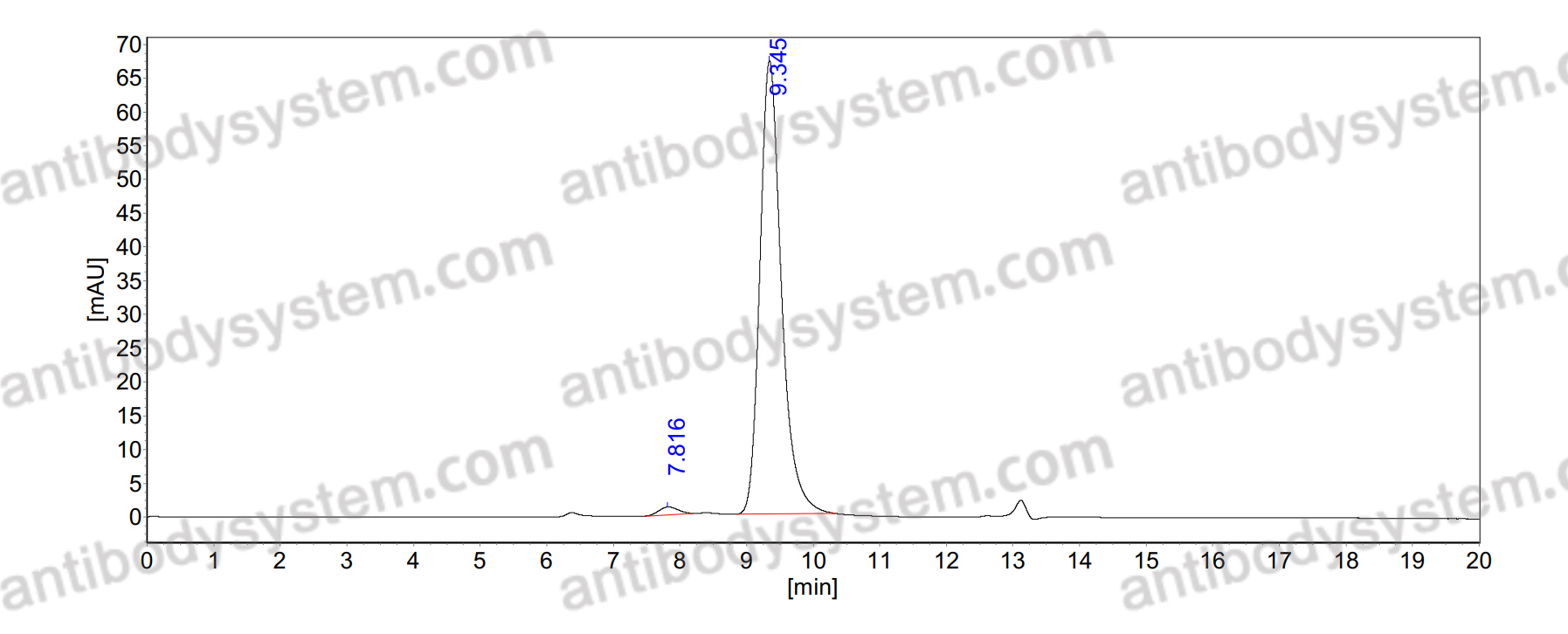 SEC-HPLC for Research Grade Alirocumab ?>