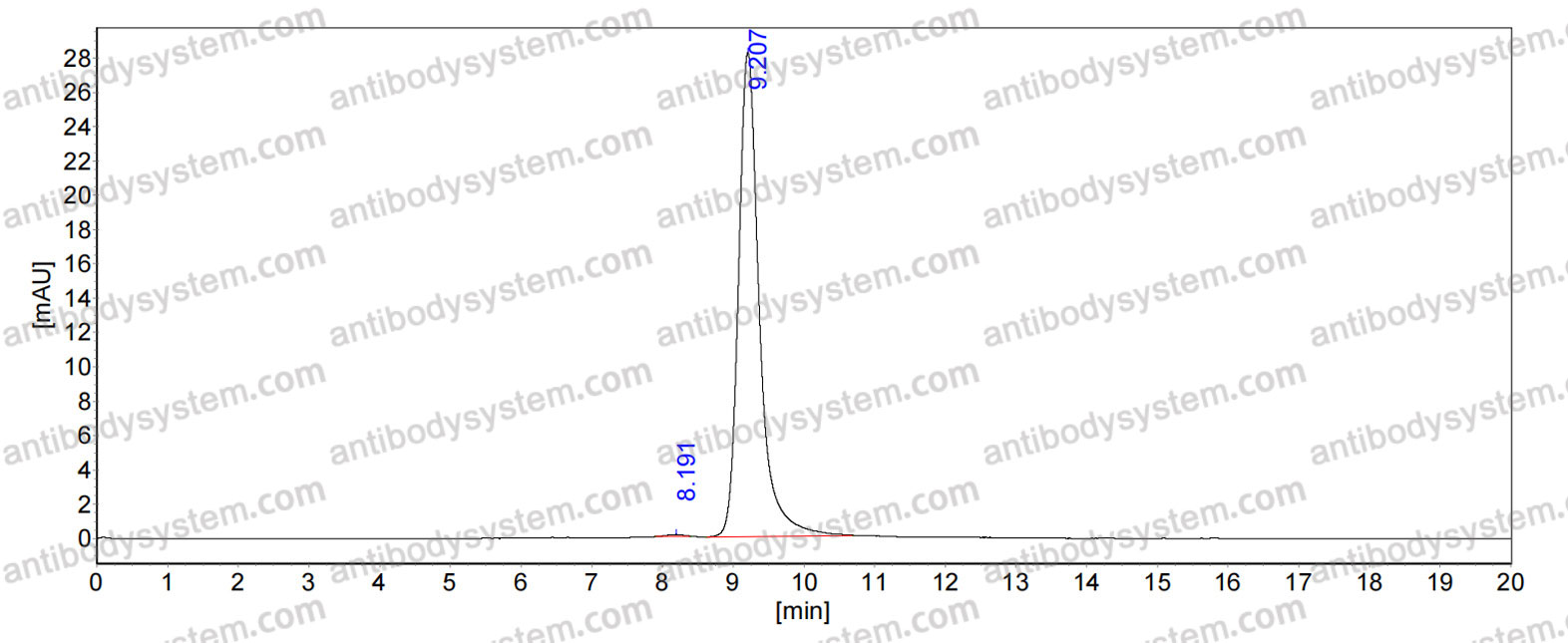 SEC-HPLC for Research Grade Anti-Human SIGLEC10/SLG2 Antibody (ONC-841) ?>