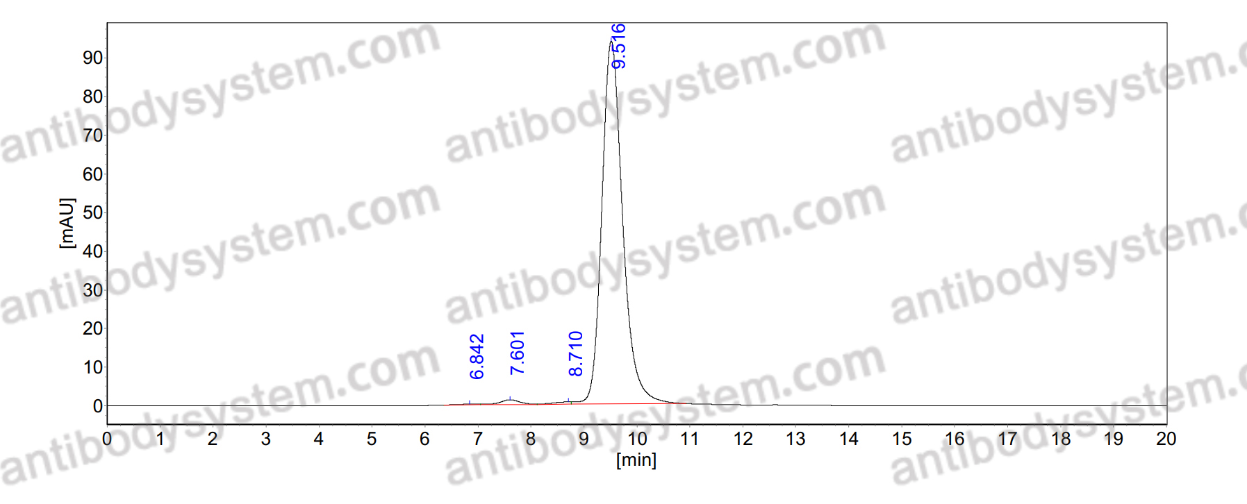 SEC-HPLC for Research Grade Ponsegromab ?>