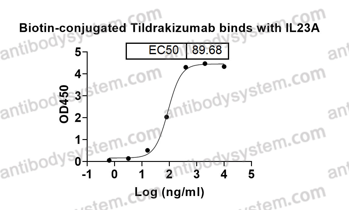 Bioactivity for Research Grade Tildrakizumab ?>