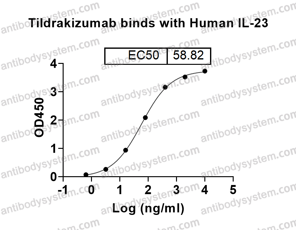 Bioactivity for Research Grade Tildrakizumab ?>