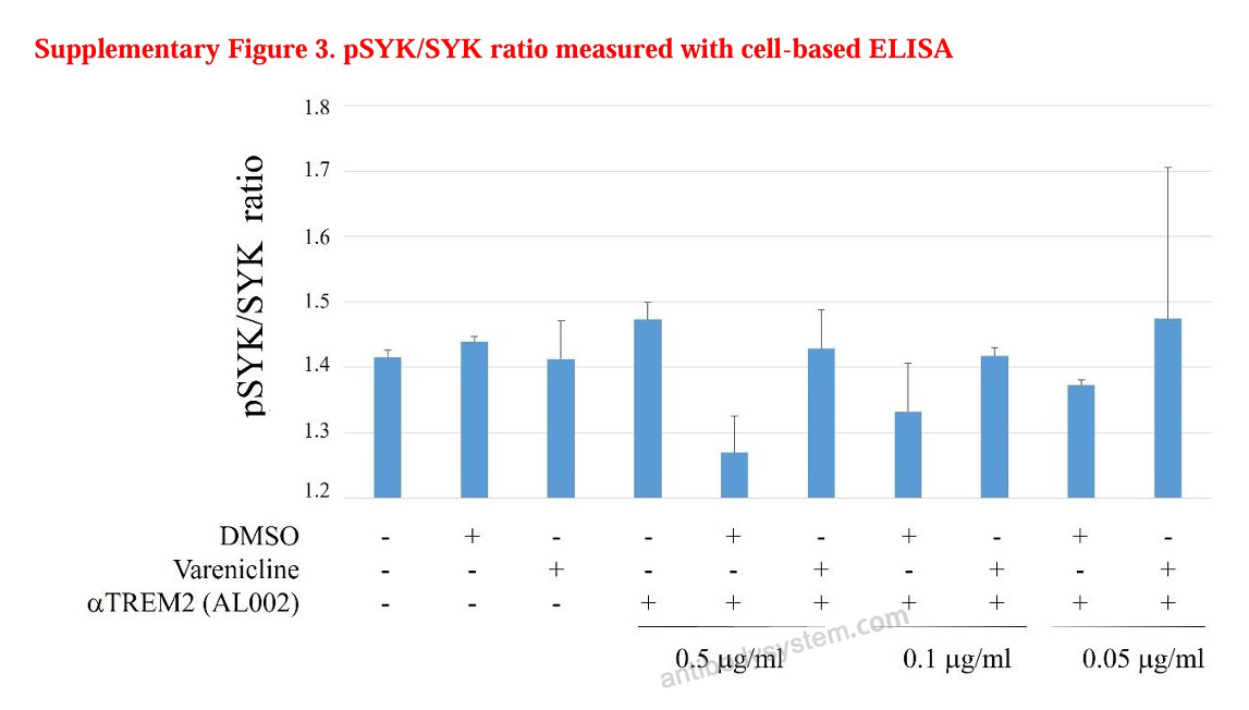 Bioactivity for Research Grade Anti-Human TREM2 Antibody (al002) ?>