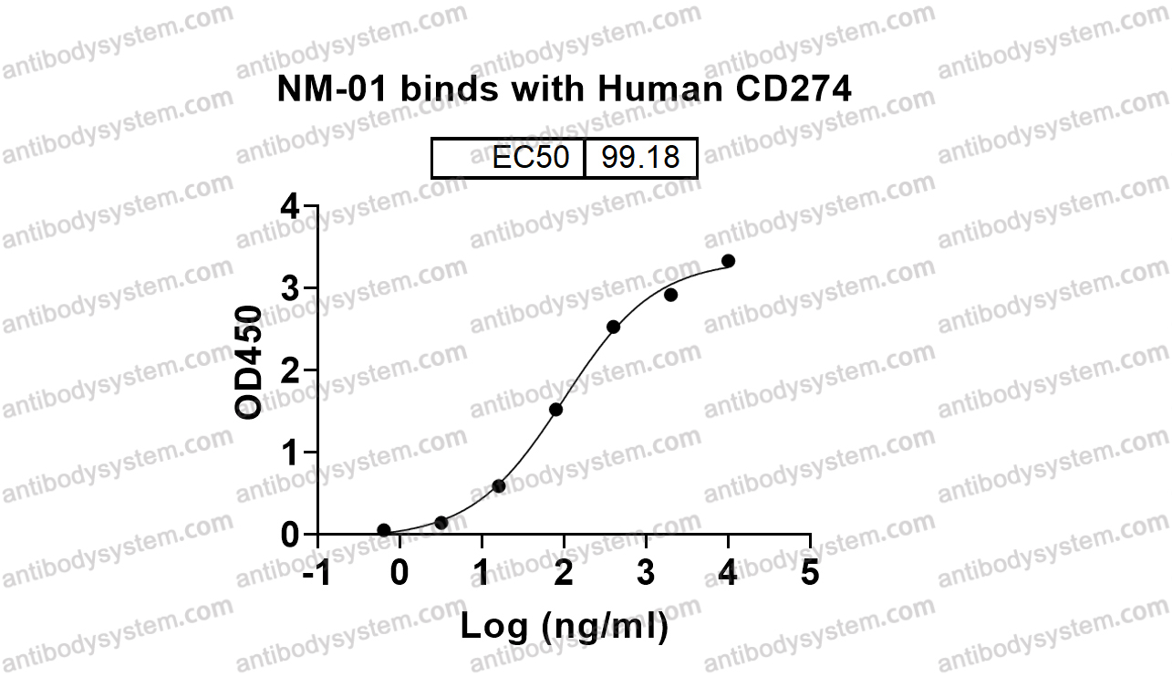 Research Grade Anti-Human CD274/PD-L1 (NM-01)
