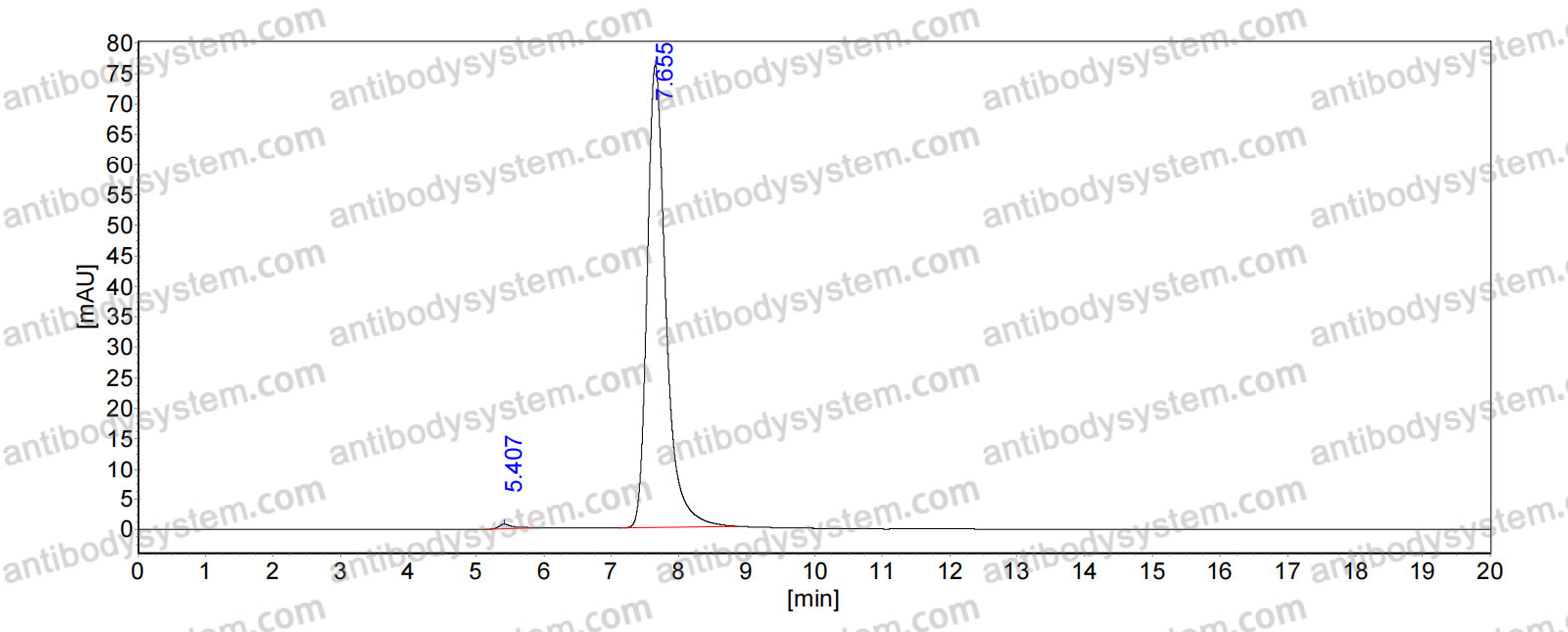 SEC-HPLC for Research Grade Atinumab ?>
