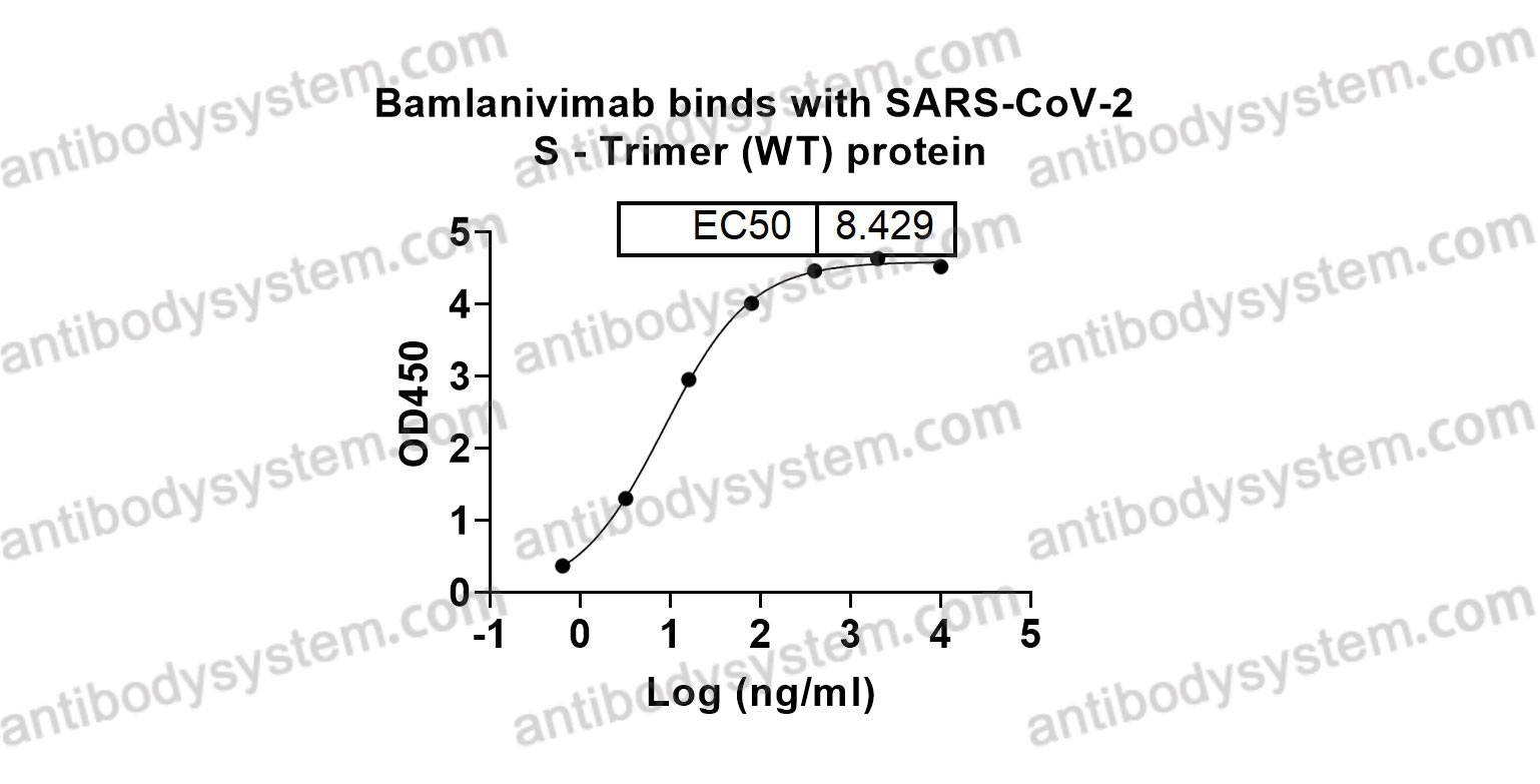 Bioactivity for Research Grade Bamlanivimab ?>