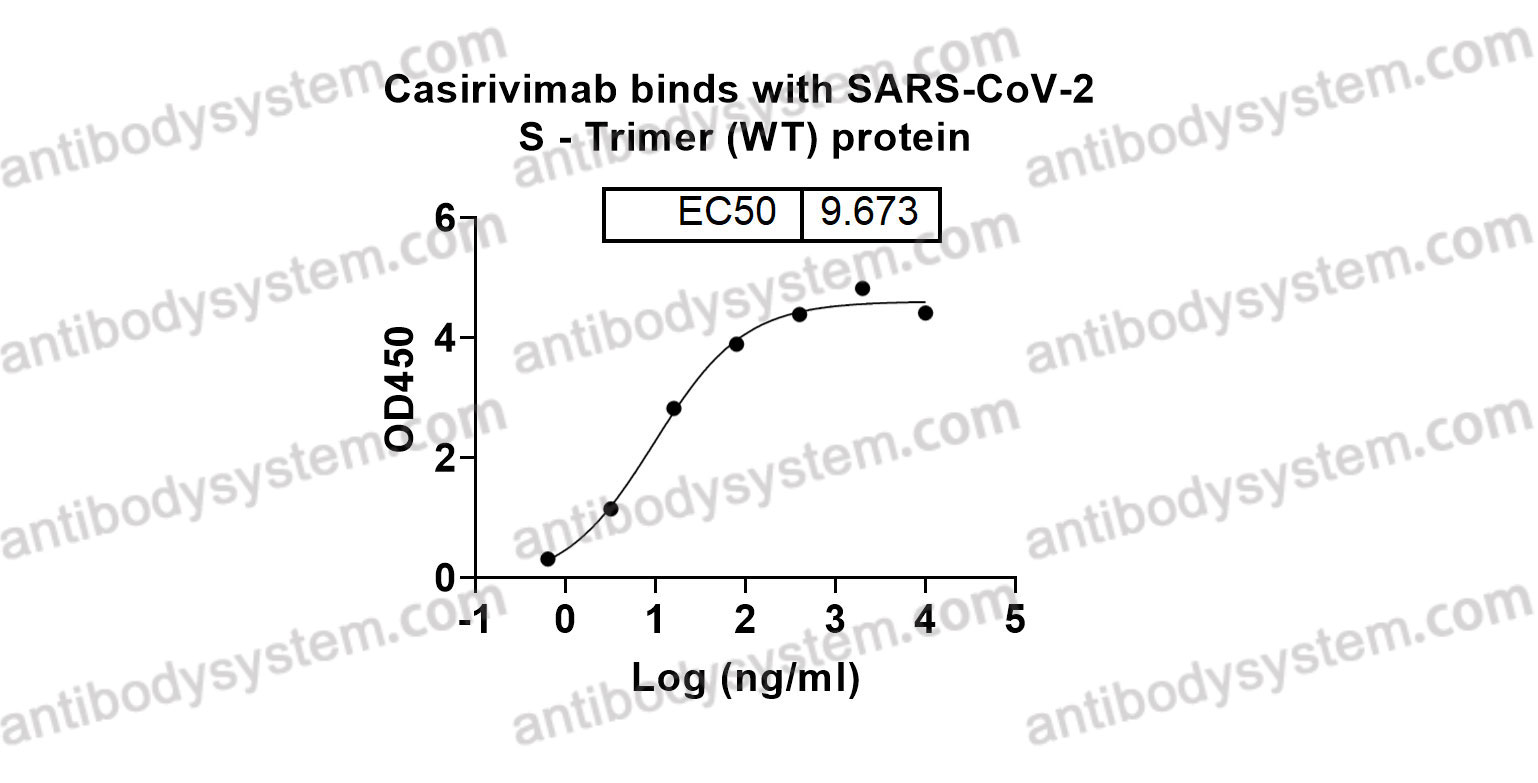 Bioactivity for Research Grade Casirivimab ?>