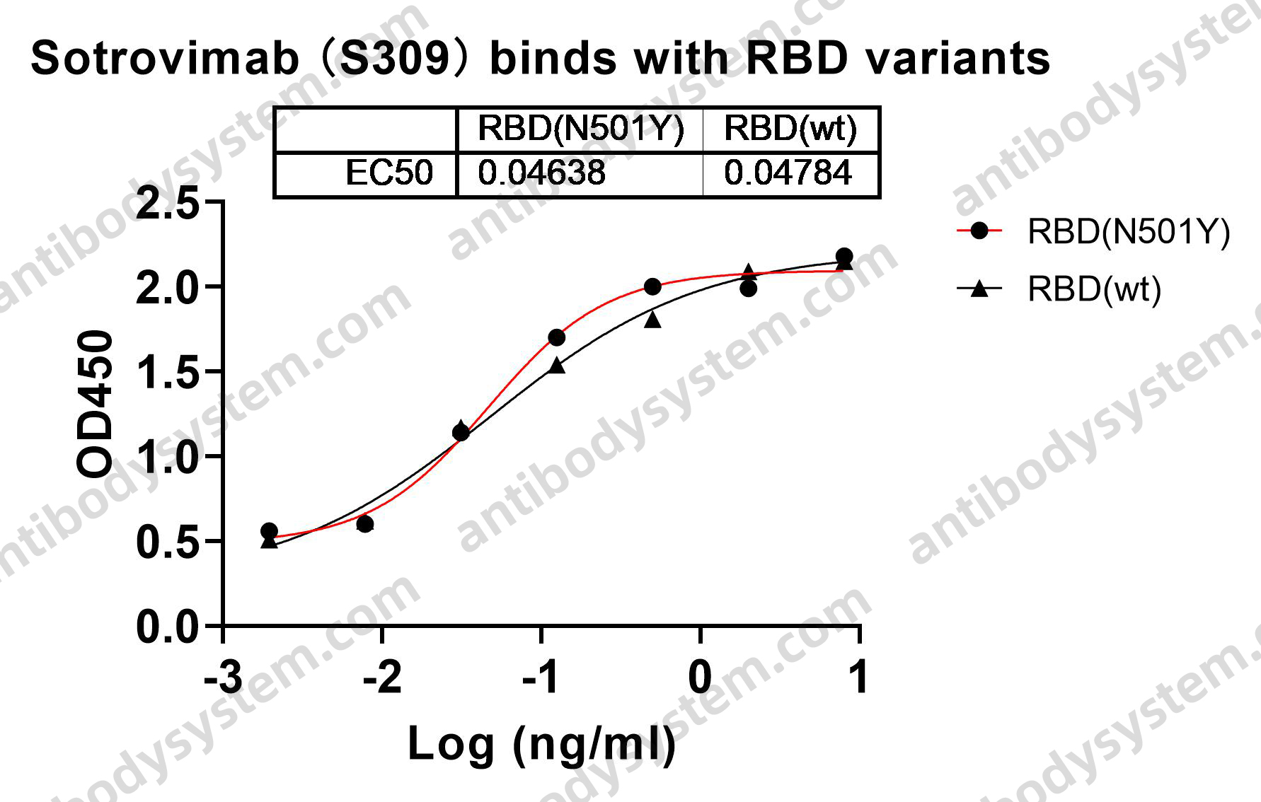 Research Grade Sotrovimab