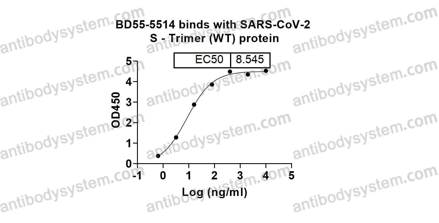 Bioactivity for Research Grade Anti-SARS-CoV-2 RBD Antibody (BD55-5514) ?>