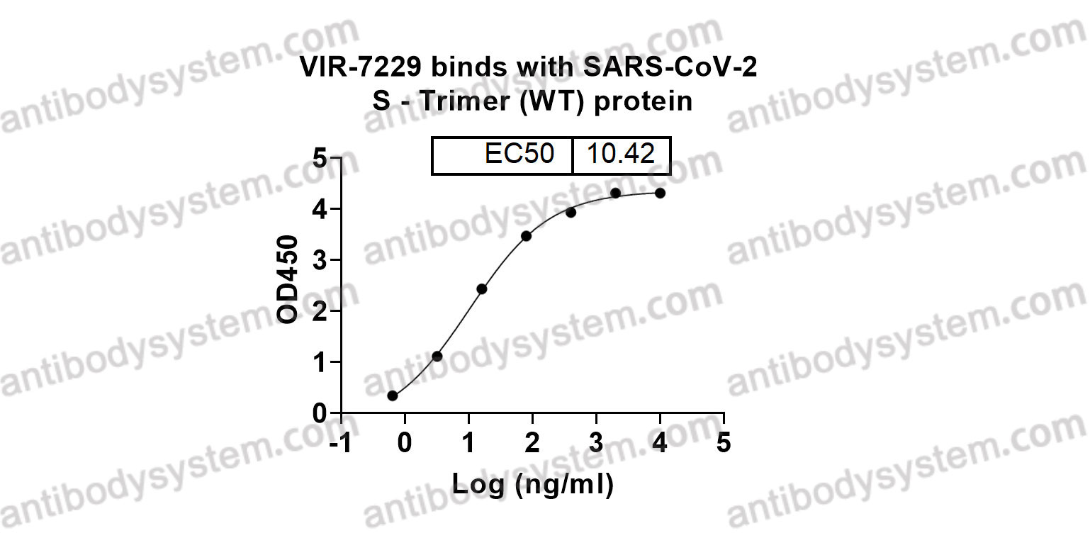 Research Grade Anti-SARS-CoV-2 RBD Antibody (VIR-7229)