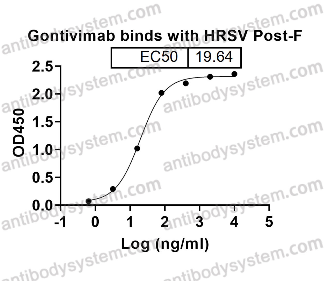 Research Grade Gontivimab