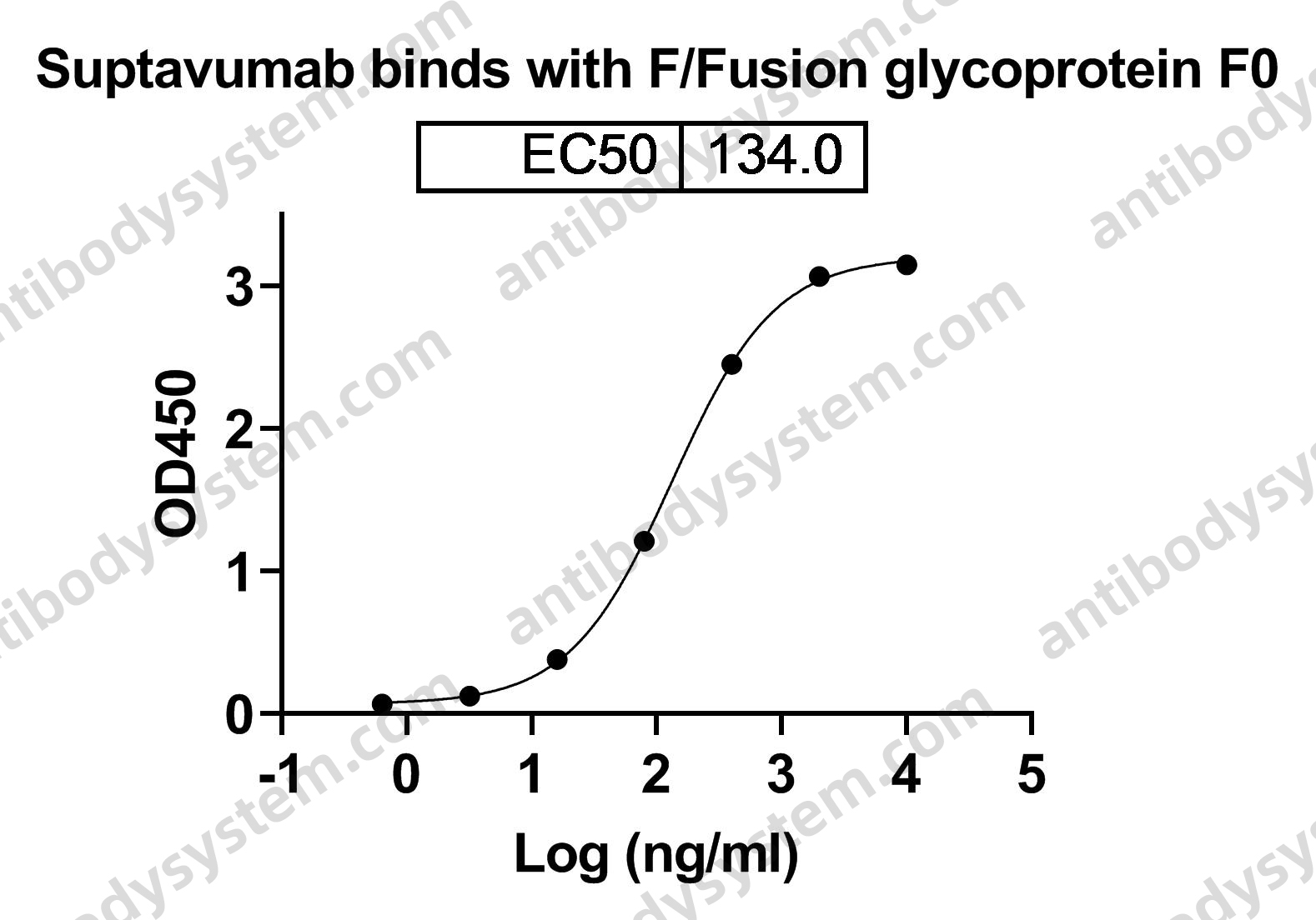 Research Grade Suptavumab
