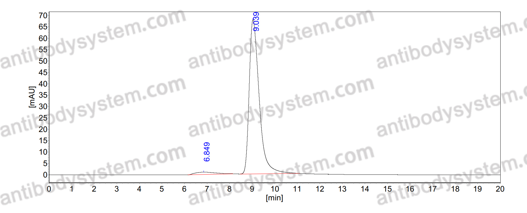 SEC-HPLC for Research Grade Anti-RSV pre-F/pre-Fusion glycoprotein F0 (ADI-14442) ?>