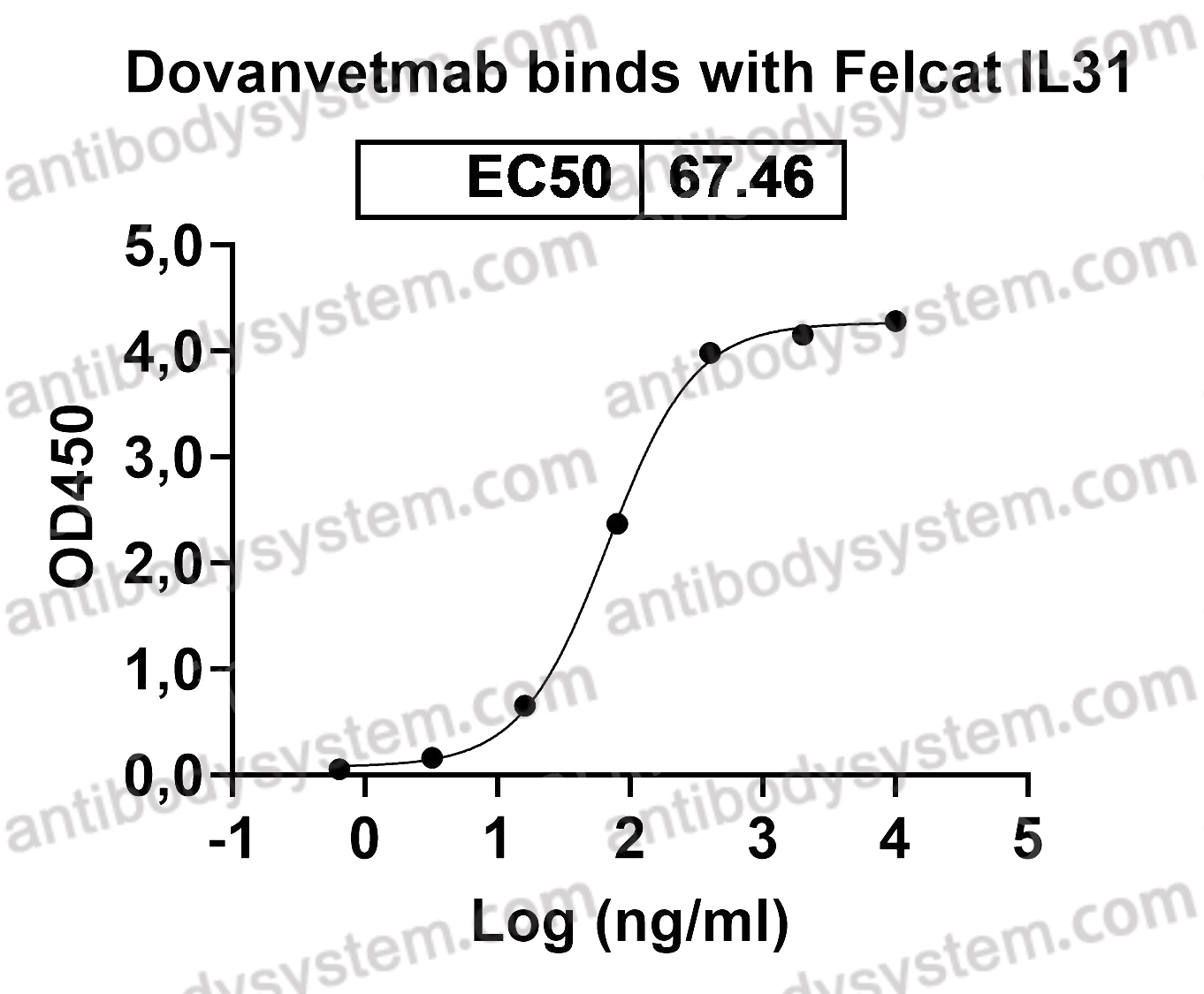 Recombinant Cat IL31 Protein, C-His