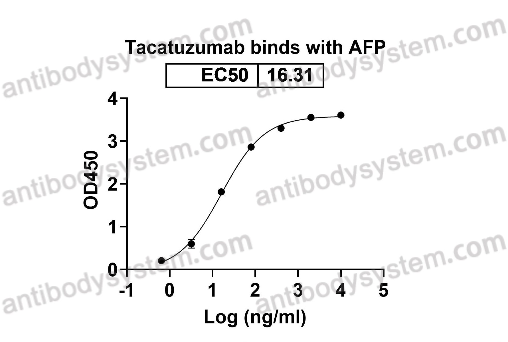 Recombinant Human AFP/Alpha-fetoprotein Protein, C-His