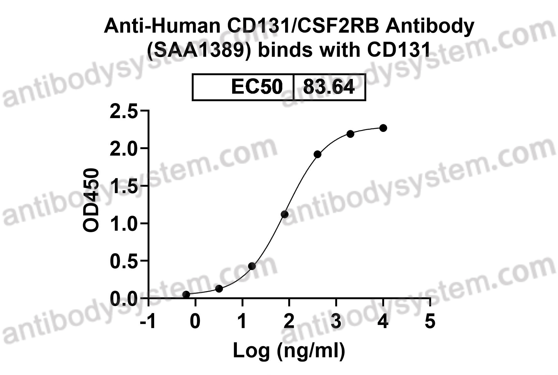 Recombinant Human CD131/CSF2RB Protein, C-His