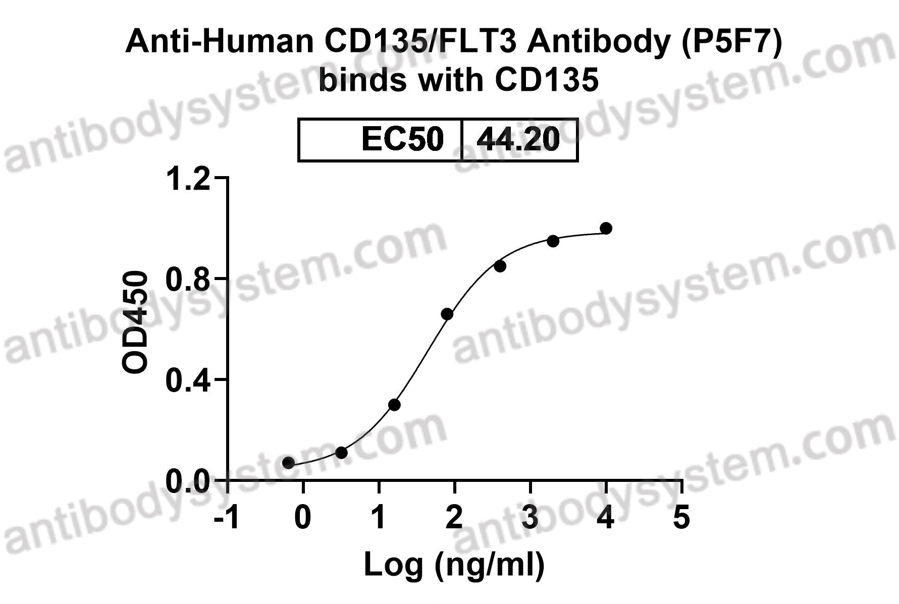 Recombinant Human CD135/FLT3 Protein, C-His