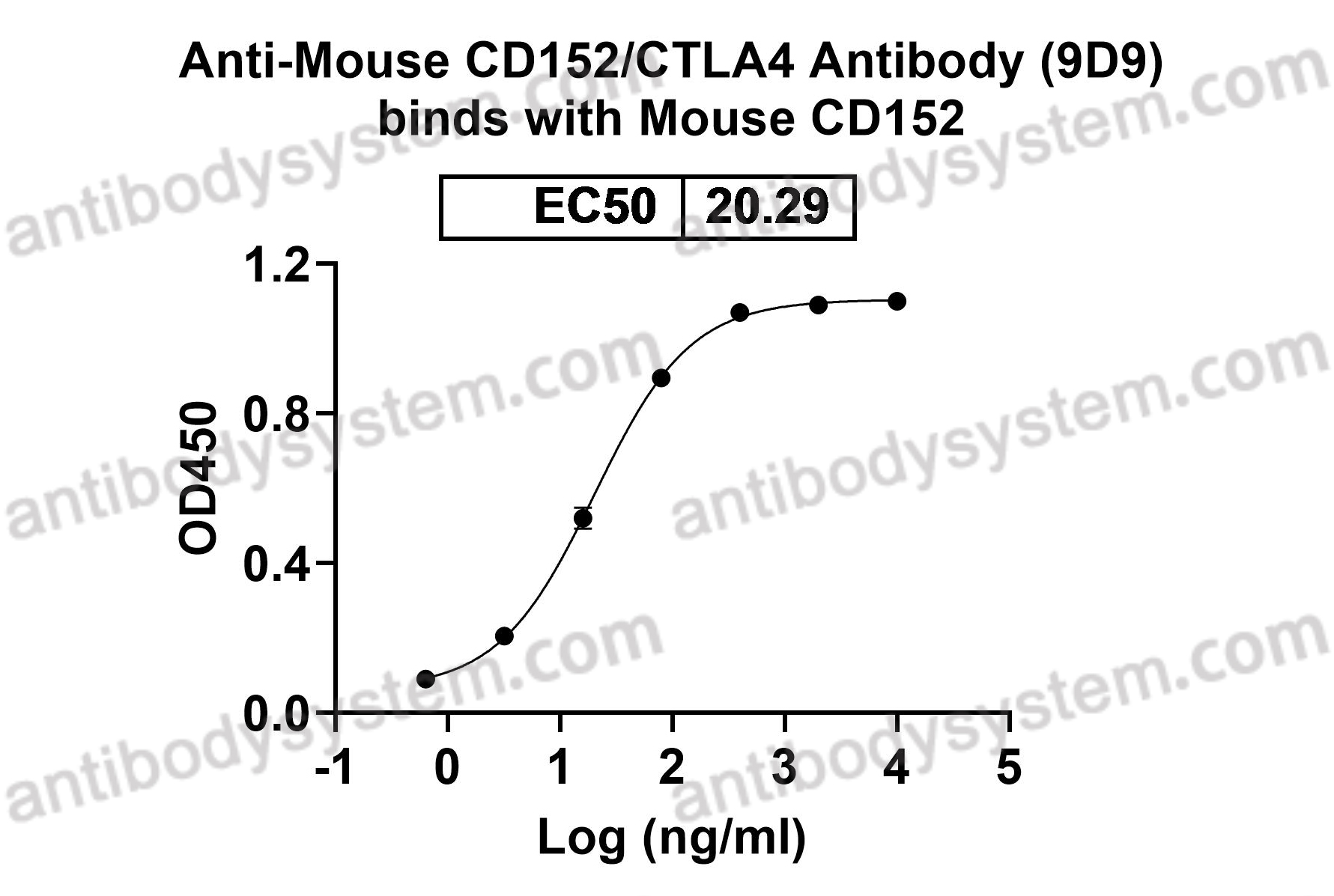 Recombinant Mouse CD152/CTLA4 Protein, C-His