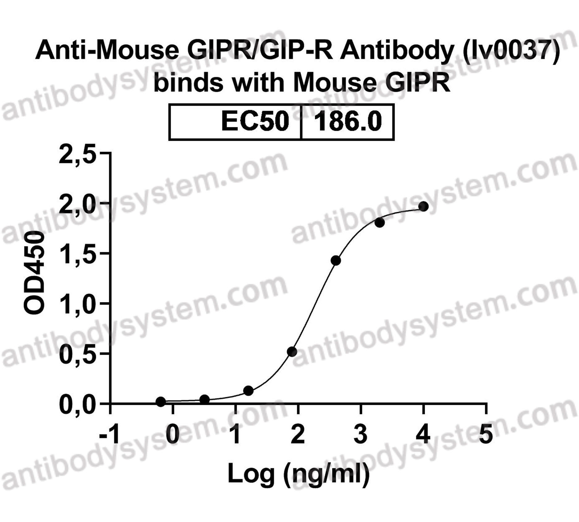 Recombinant Mouse GIPR/GIP-R Protein, C-His