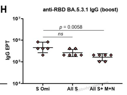 Bioactivity for Recombinant SARS-CoV-2 RBD (Omicron/BA.5) Protein, C-His ?>