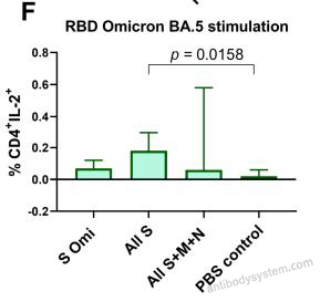 Bioactivity for Recombinant SARS-CoV-2 RBD (Omicron/BA.5) Protein, C-His ?>