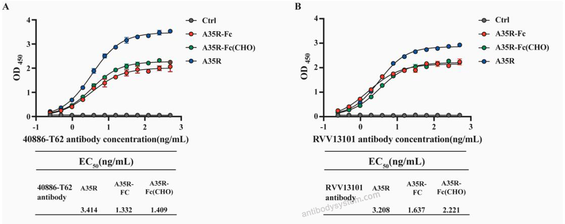 Bioactivity for Recombinant Monkeypox virus/MPXV A35R Protein, C-His ?>