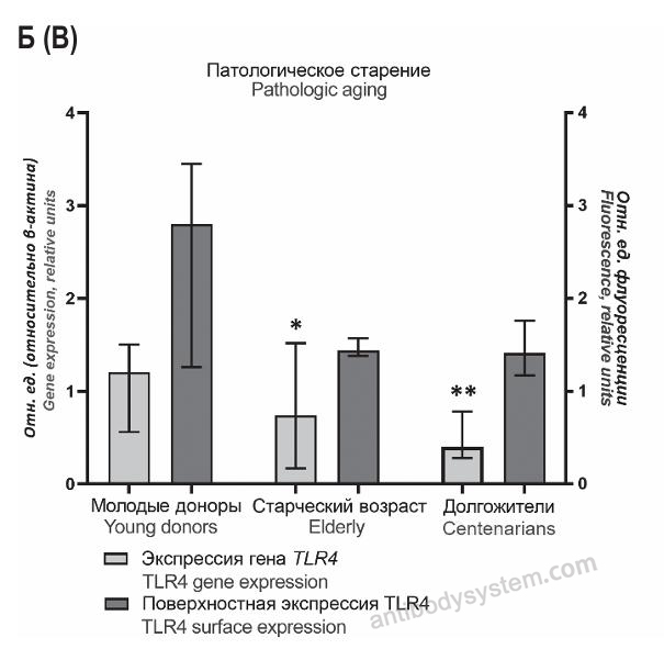 Flow Cytometry for Anti-Human CD284/TLR4 Antibody (SAA0095), PE ?>