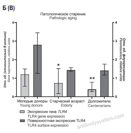 Flow Cytometry for Anti-Human CD284/TLR4 Antibody (SAA0095), PE ?>