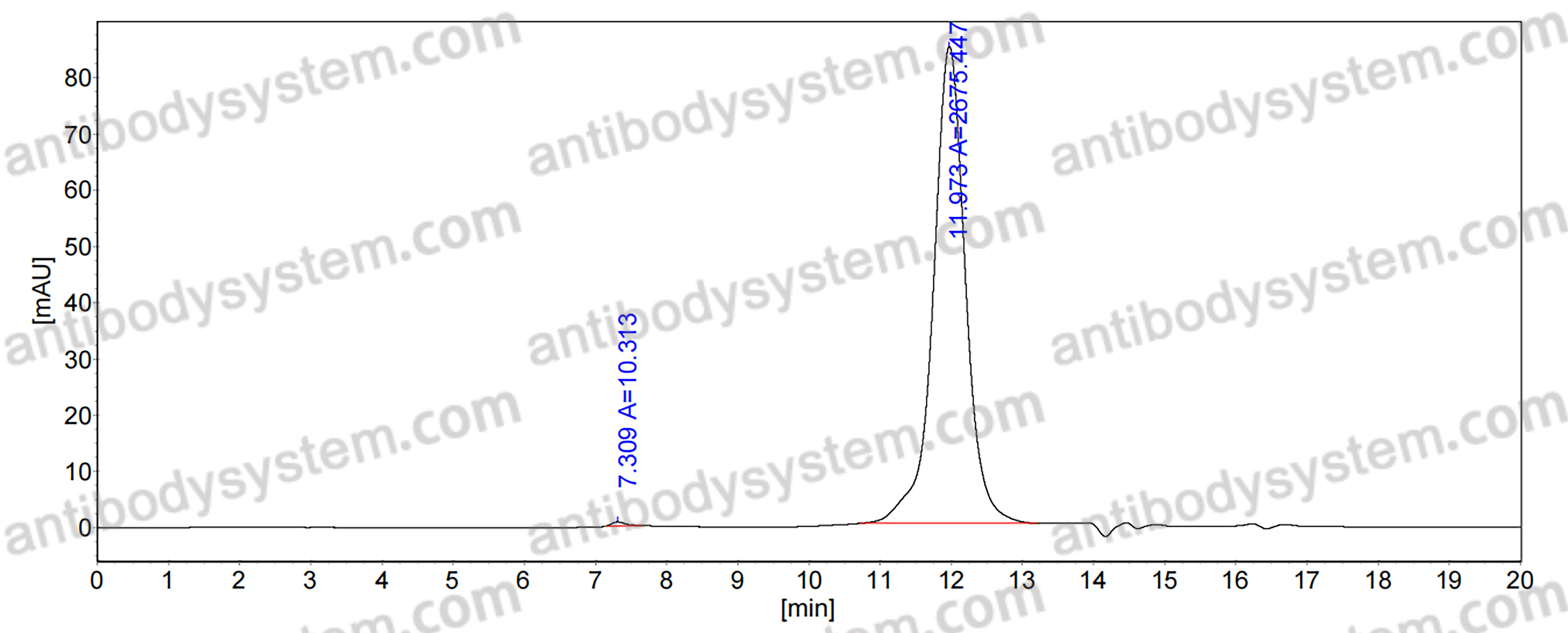 Anti-Human PSCA Antibody (SAA0474)