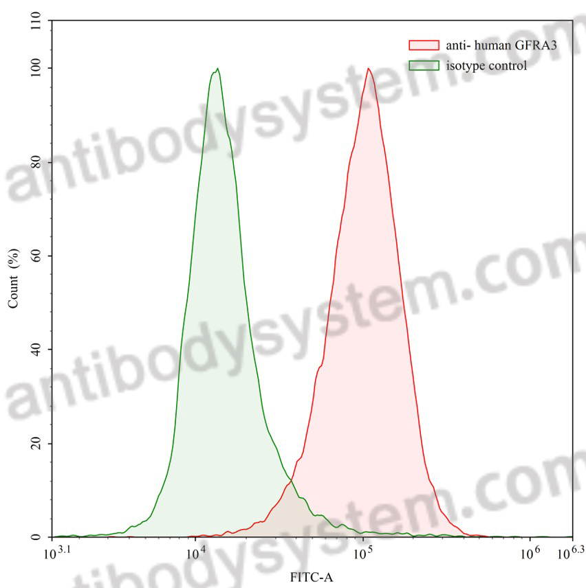 Anti-Human GFRA3 Antibody (SAA0178)