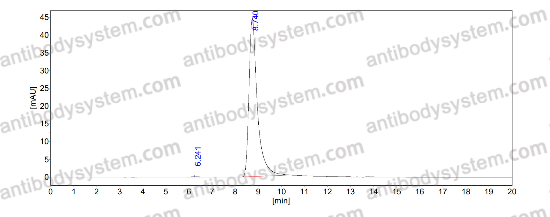 Anti-Human CD335/NCR1/NKp46 Antibody (8E5#)