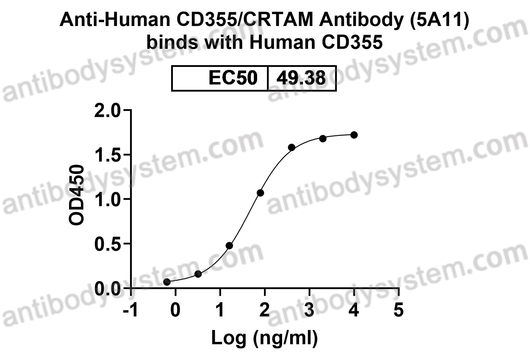 Anti-Human CD355/CRTAM Antibody (5A11)