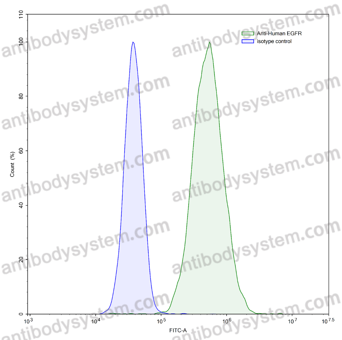 Anti-Human EGFR/ERBB1/HER1 Antibody (11F8)