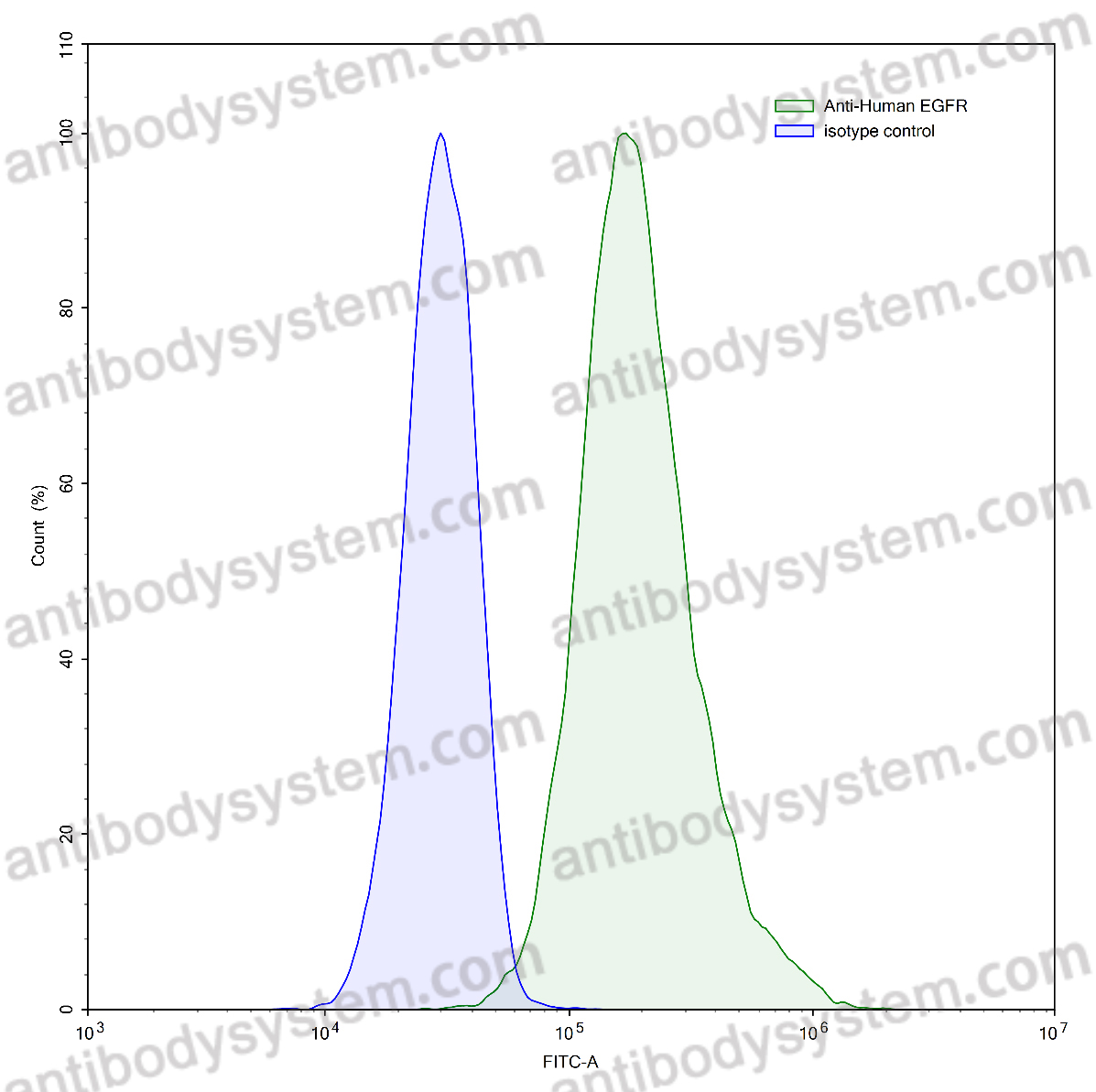 Anti-Human EGFR/ERBB1/HER1 Antibody (E7.6.3)