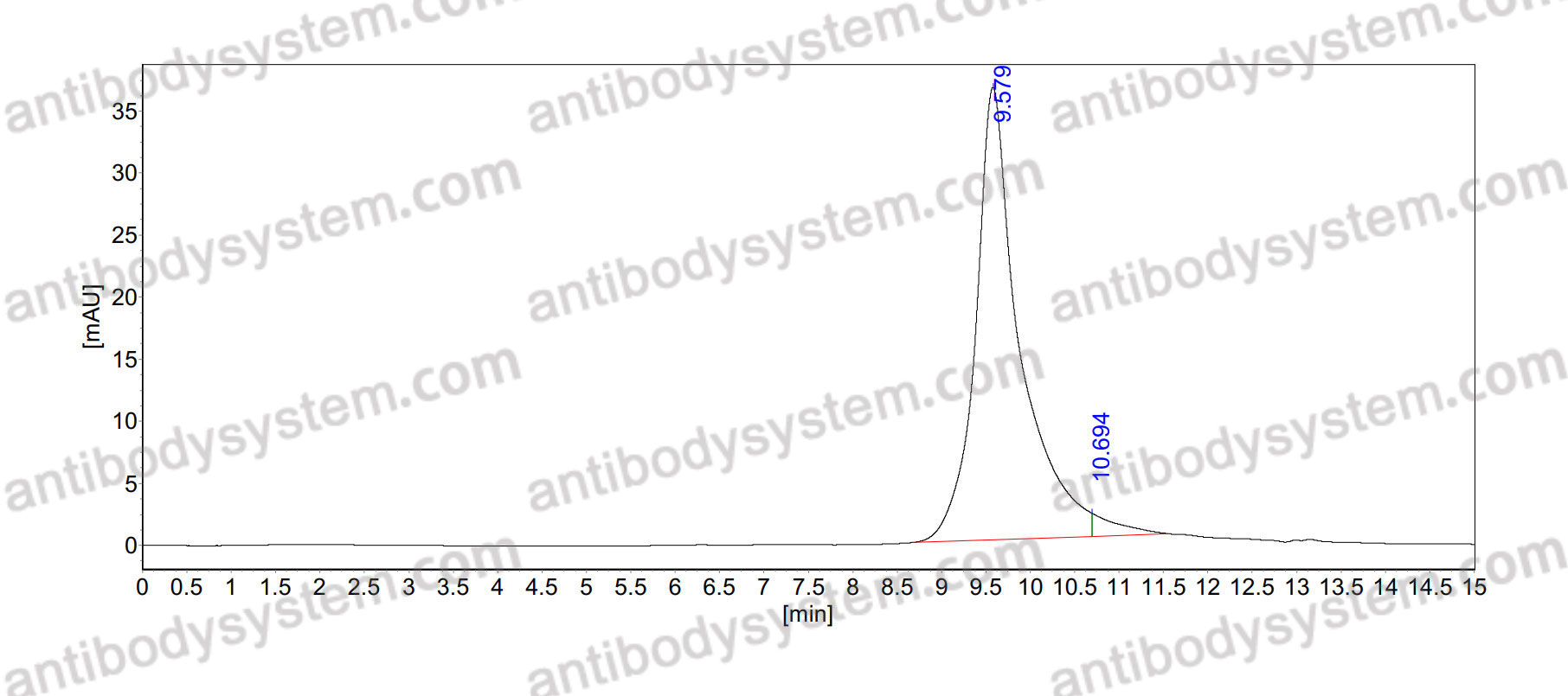 SEC-HPLC for Anti-Human IL1B/IL1F2 Antibody (SAA0368) ?>