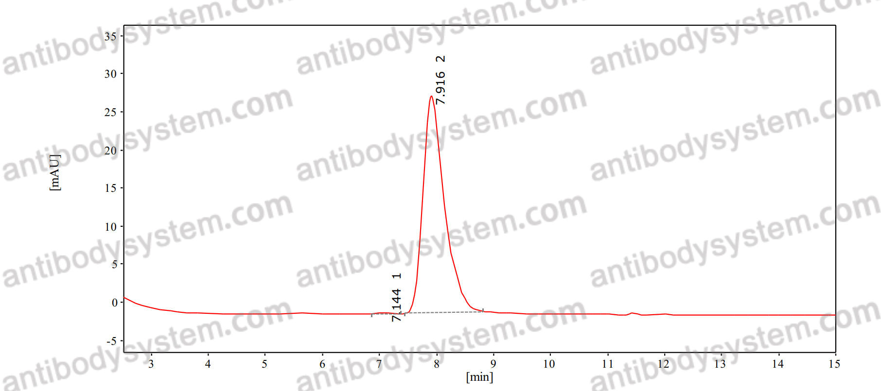 SEC-HPLC for Anti-Human CD230/PRNP Antibody (ICSM 18) ?>
