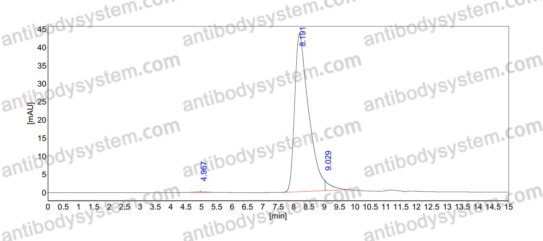 SEC-HPLC for Anti-Human CD74 Antibody (LL1) ?>