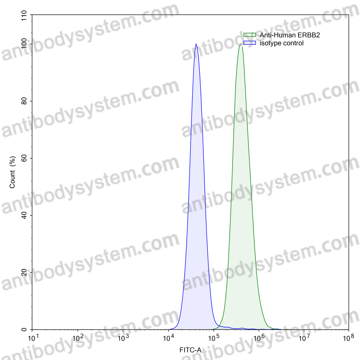 Anti-Human CD340/ERBB2/HER2/NEU Antibody (A21)