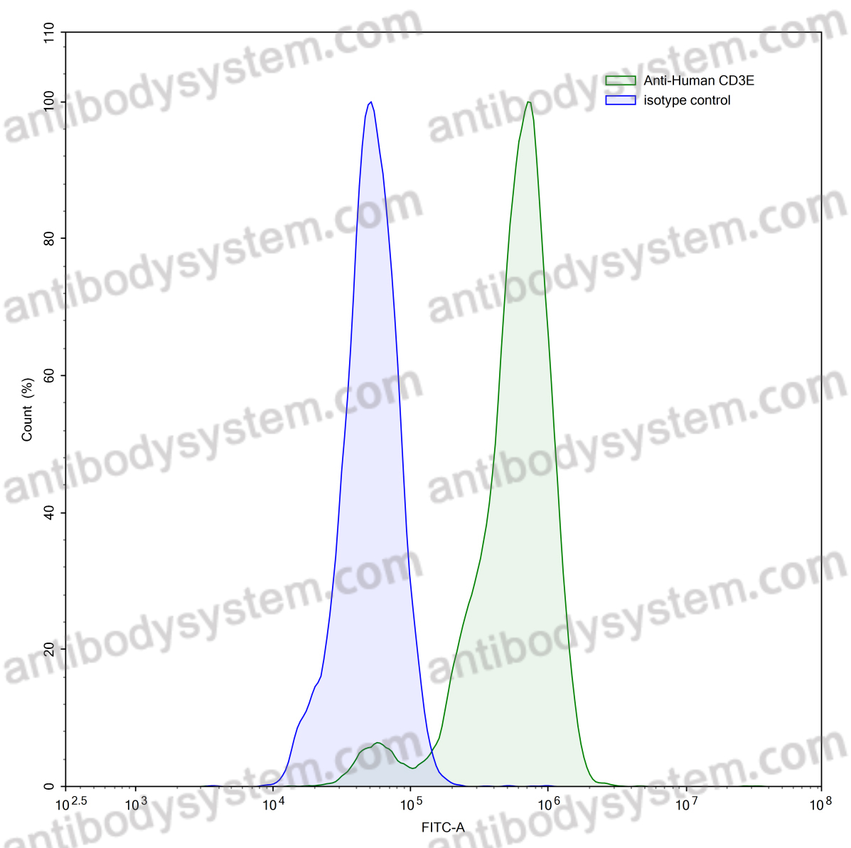 Anti-Human CD3E Antibody (UCHT-1)