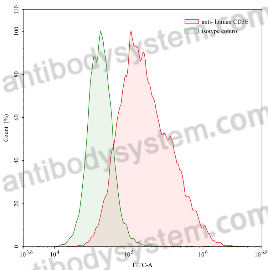Anti-Human CD3E Antibody (OKT3)