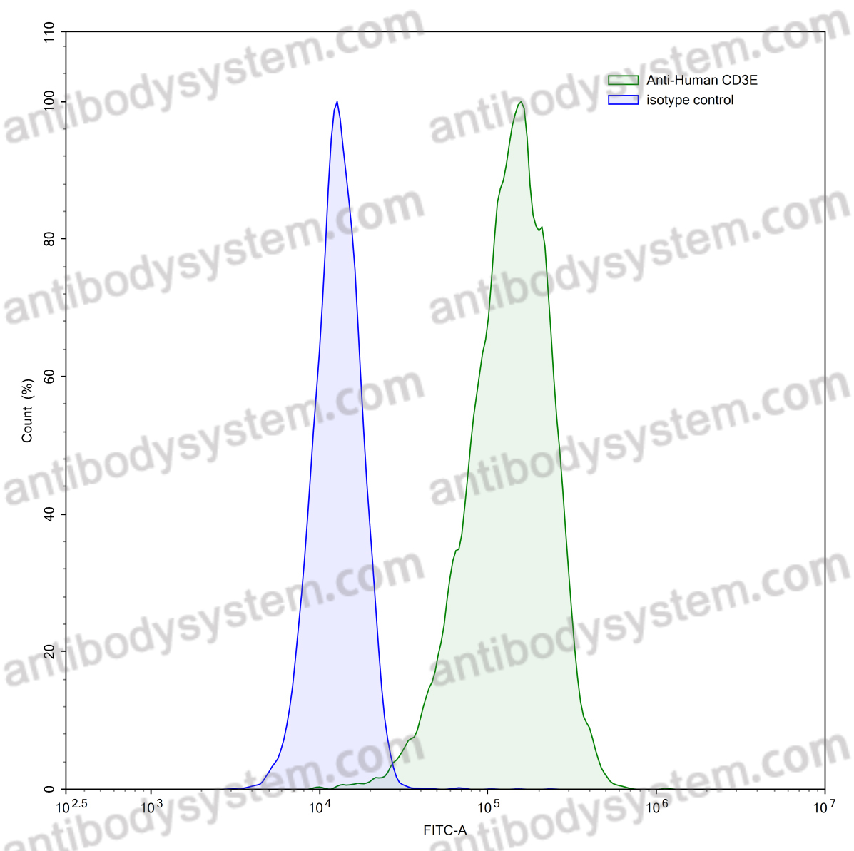 Anti-Human CD3 Antibody (UCHT1)