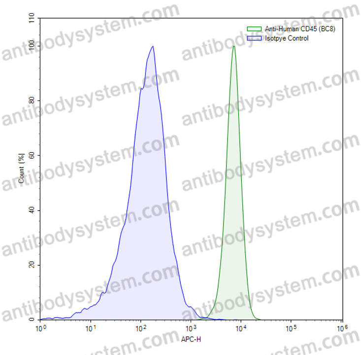 Anti-Human CD45/PTPRC Antibody (BC8), APC