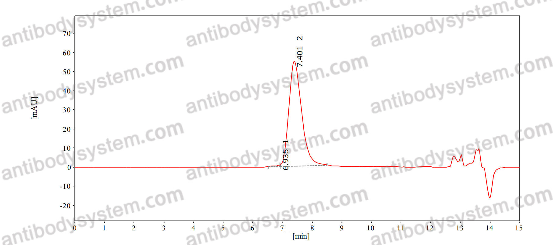 SEC-HPLC for Anti-Human MET/c-Met/HGFR Antibody (SAA0111) ?>