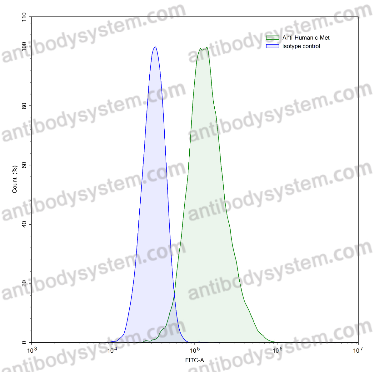 Anti-Human MET/c-Met/HGFR Antibody (SAA0111)